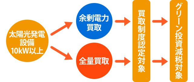 全量買取とグリーン投資現在の関連性