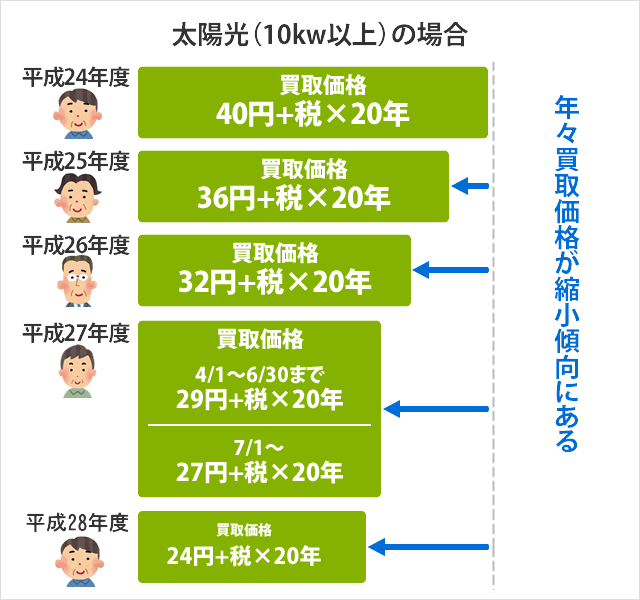全量買取価格は年々減少傾向です。