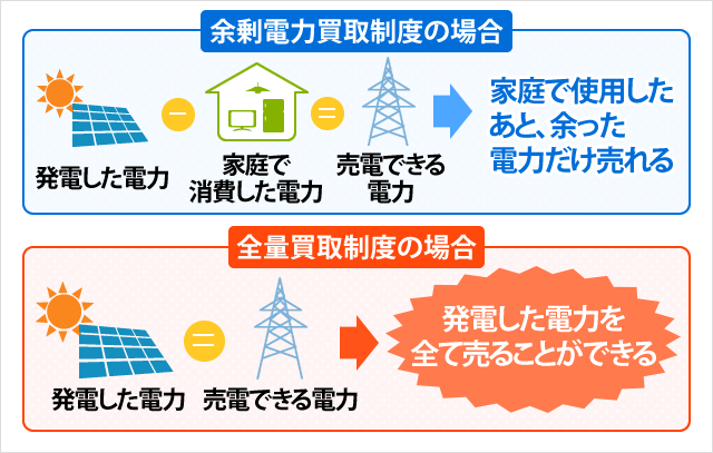 余剰電力と全量買取制度の違い