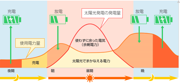 電気代を節約するケースグラフイメージ