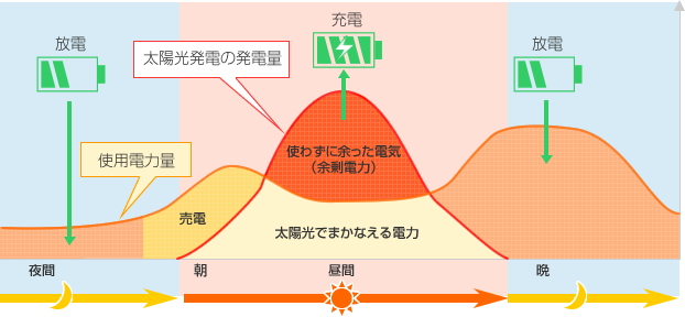 電気を自給自足するケースのグラフイメージ