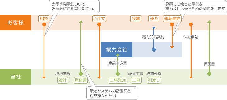 ご契約から設置までの流れ