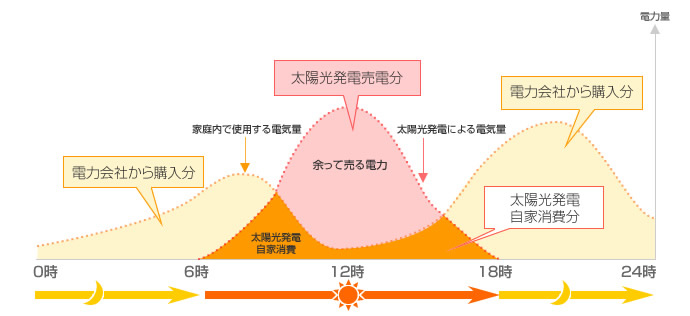 一日の電気量グラフイメージ